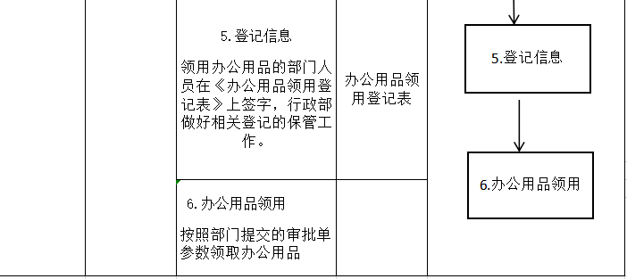 办公用品领用流程